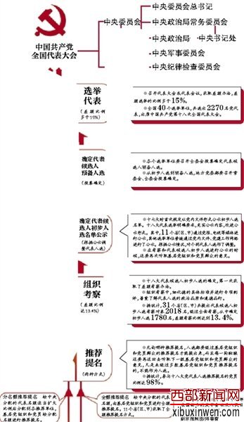 媒体盘点十八大代表产生过程 全国40单位选出