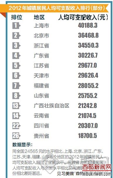 云南省去年城镇居民收入全国排14位