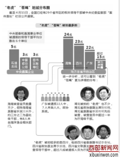 “打虎拍蝇”地域分布图。