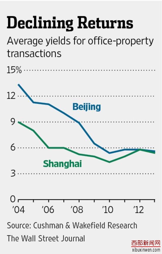 外媒称精明资金正在撤离中国房地产市场